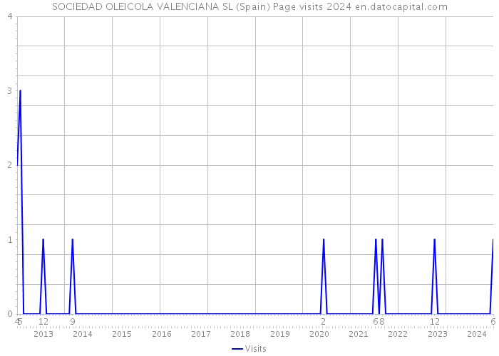 SOCIEDAD OLEICOLA VALENCIANA SL (Spain) Page visits 2024 