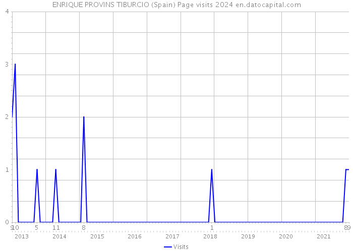 ENRIQUE PROVINS TIBURCIO (Spain) Page visits 2024 