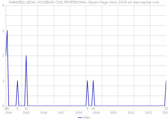 SABADELL LEGAL SOCIEDAD CIVIL PROFESIONAL (Spain) Page visits 2024 