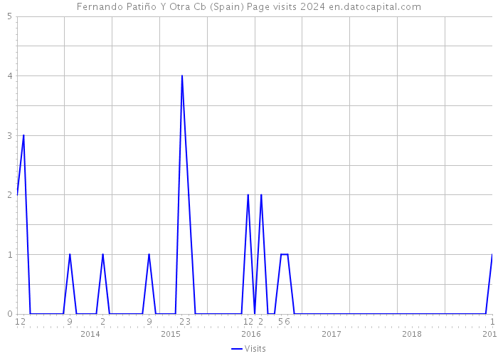 Fernando Patiño Y Otra Cb (Spain) Page visits 2024 