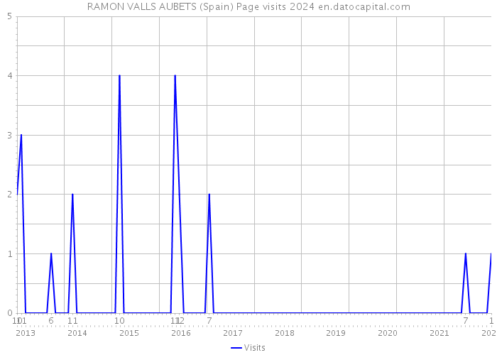 RAMON VALLS AUBETS (Spain) Page visits 2024 