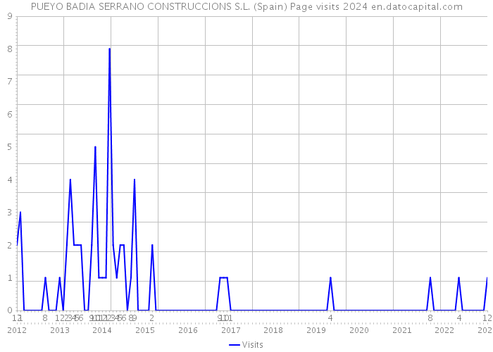 PUEYO BADIA SERRANO CONSTRUCCIONS S.L. (Spain) Page visits 2024 