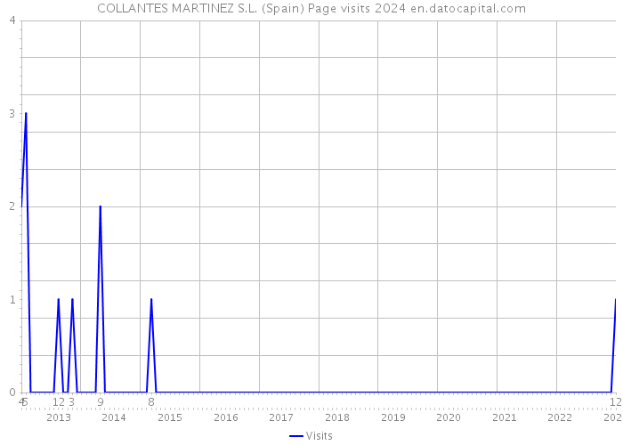 COLLANTES MARTINEZ S.L. (Spain) Page visits 2024 