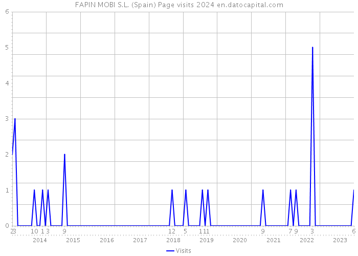 FAPIN MOBI S.L. (Spain) Page visits 2024 