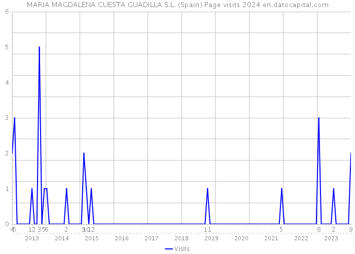 MARIA MAGDALENA CUESTA GUADILLA S.L. (Spain) Page visits 2024 