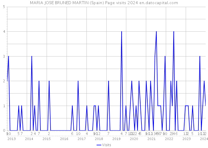 MARIA JOSE BRUNED MARTIN (Spain) Page visits 2024 