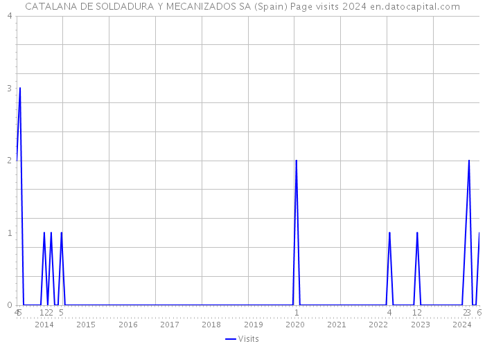 CATALANA DE SOLDADURA Y MECANIZADOS SA (Spain) Page visits 2024 