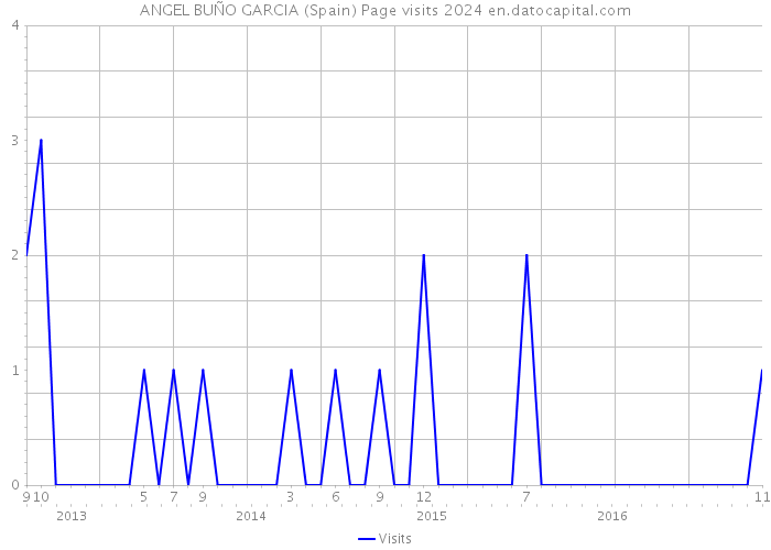 ANGEL BUÑO GARCIA (Spain) Page visits 2024 