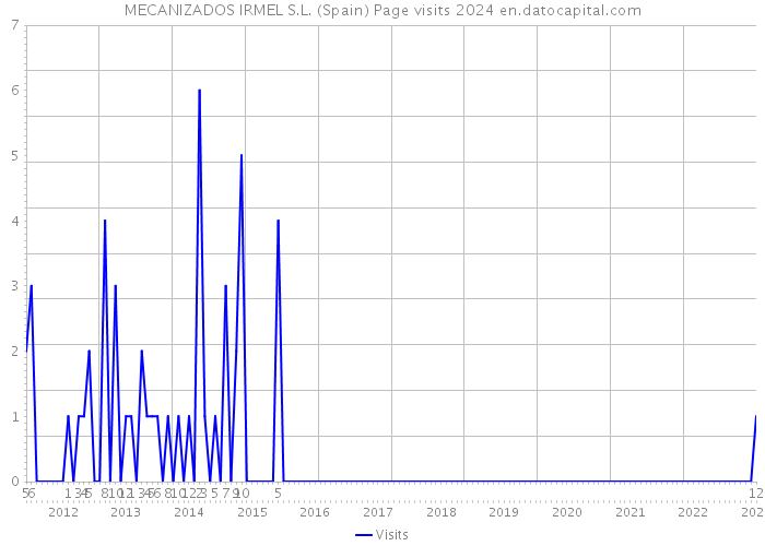 MECANIZADOS IRMEL S.L. (Spain) Page visits 2024 
