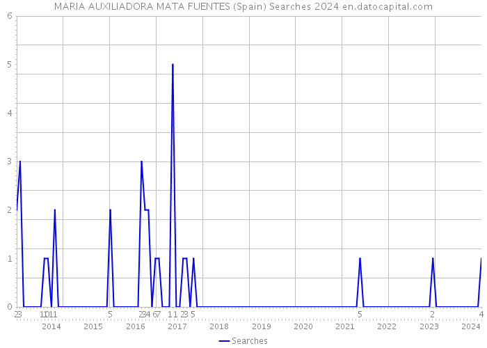MARIA AUXILIADORA MATA FUENTES (Spain) Searches 2024 