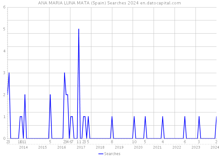 ANA MARIA LUNA MATA (Spain) Searches 2024 