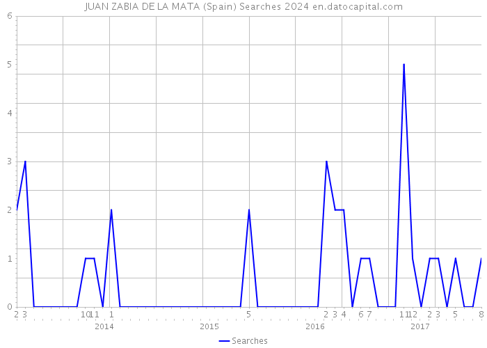 JUAN ZABIA DE LA MATA (Spain) Searches 2024 