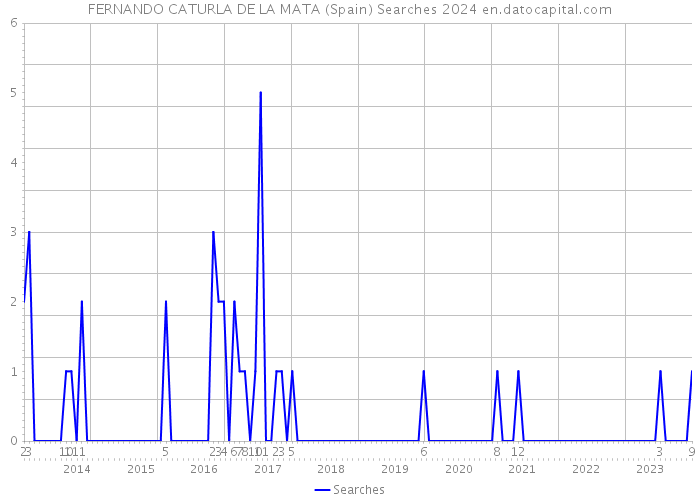 FERNANDO CATURLA DE LA MATA (Spain) Searches 2024 