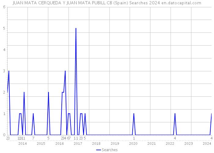 JUAN MATA CERQUEDA Y JUAN MATA PUBILL CB (Spain) Searches 2024 