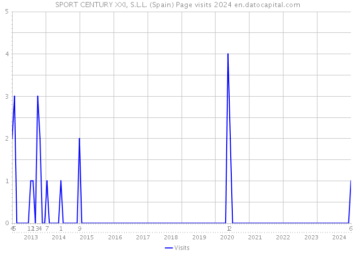 SPORT CENTURY XXI, S.L.L. (Spain) Page visits 2024 