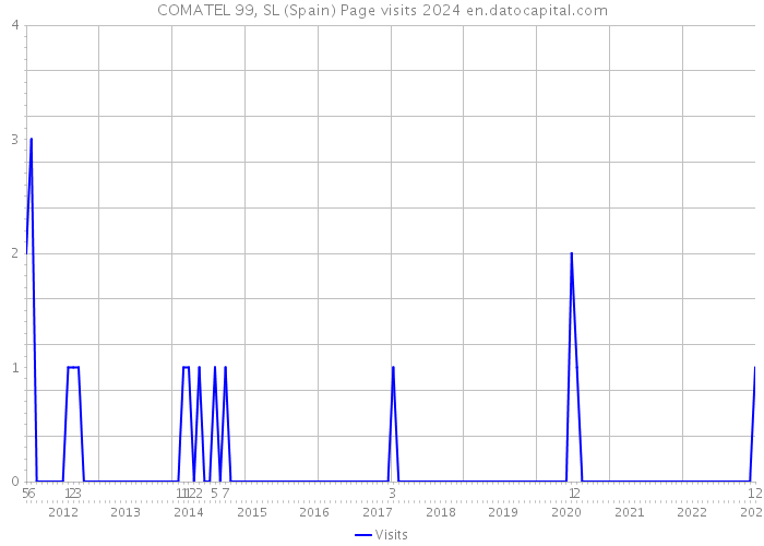 COMATEL 99, SL (Spain) Page visits 2024 