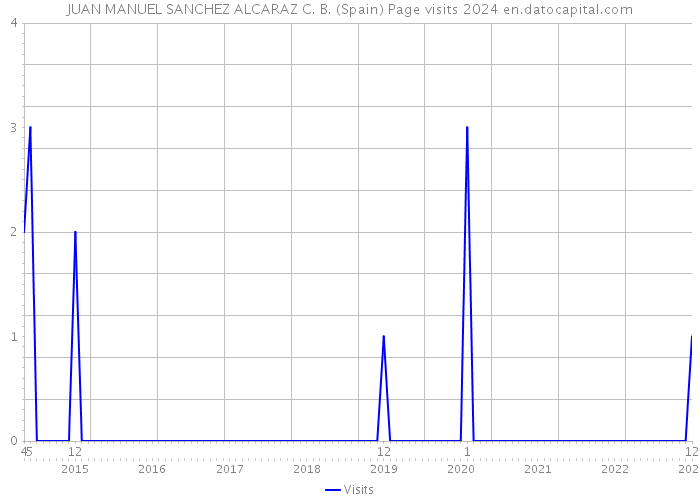 JUAN MANUEL SANCHEZ ALCARAZ C. B. (Spain) Page visits 2024 