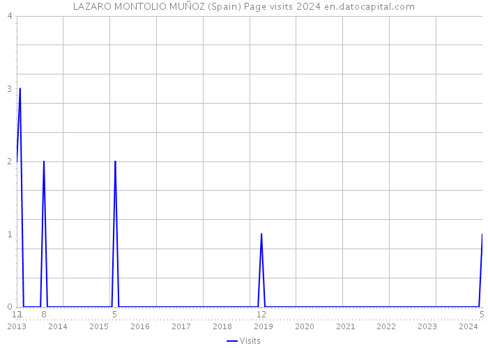 LAZARO MONTOLIO MUÑOZ (Spain) Page visits 2024 