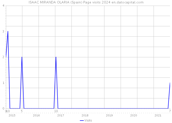ISAAC MIRANDA OLARIA (Spain) Page visits 2024 
