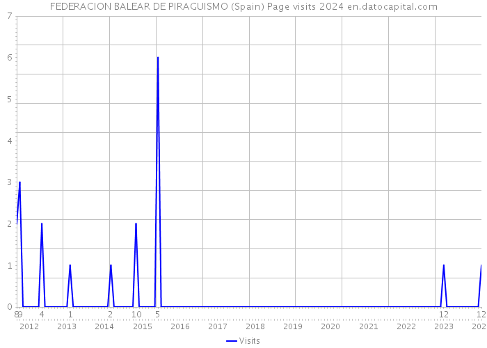 FEDERACION BALEAR DE PIRAGUISMO (Spain) Page visits 2024 