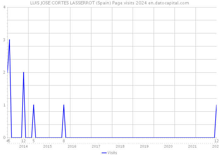 LUIS JOSE CORTES LASSERROT (Spain) Page visits 2024 