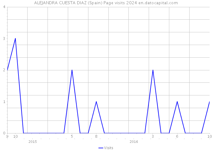 ALEJANDRA CUESTA DIAZ (Spain) Page visits 2024 