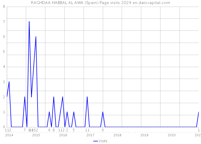 RAGHDAA HABBAL AL AWA (Spain) Page visits 2024 