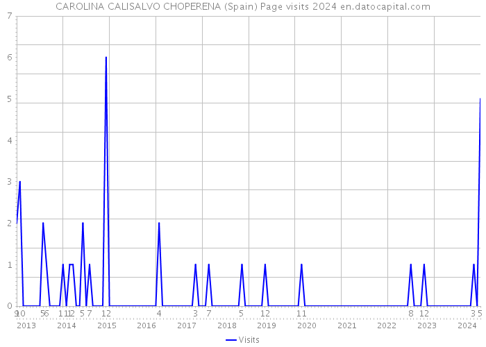 CAROLINA CALISALVO CHOPERENA (Spain) Page visits 2024 