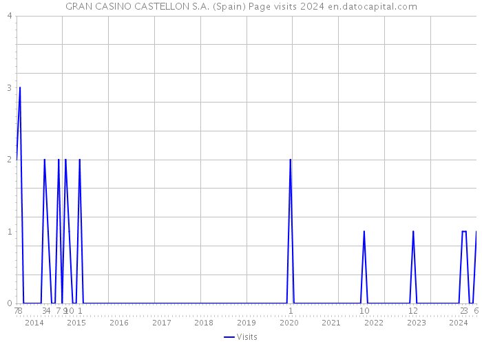 GRAN CASINO CASTELLON S.A. (Spain) Page visits 2024 