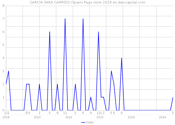 GARCIA SARA GARRIDO (Spain) Page visits 2024 