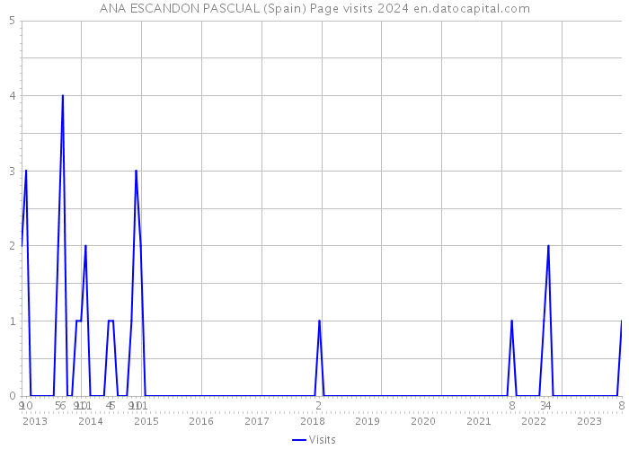ANA ESCANDON PASCUAL (Spain) Page visits 2024 