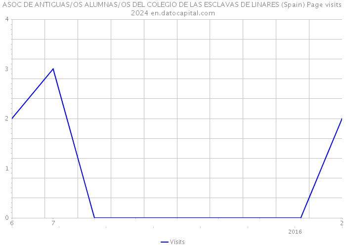 ASOC DE ANTIGUAS/OS ALUMNAS/OS DEL COLEGIO DE LAS ESCLAVAS DE LINARES (Spain) Page visits 2024 
