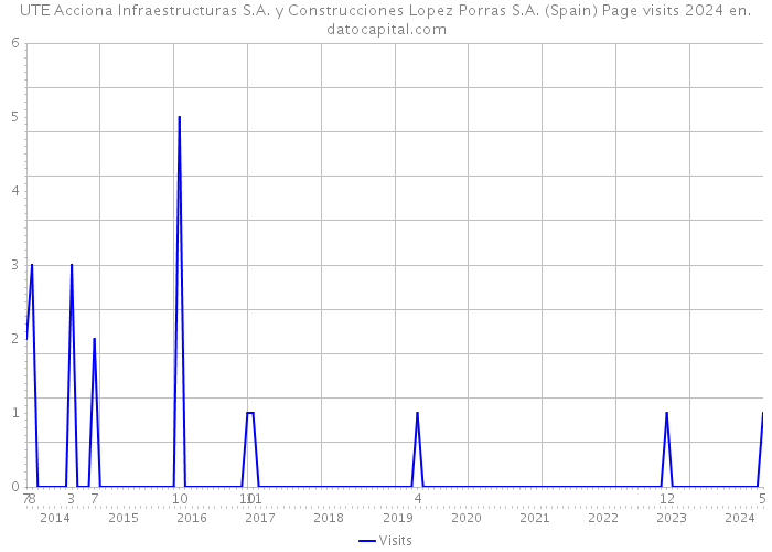 UTE Acciona Infraestructuras S.A. y Construcciones Lopez Porras S.A. (Spain) Page visits 2024 