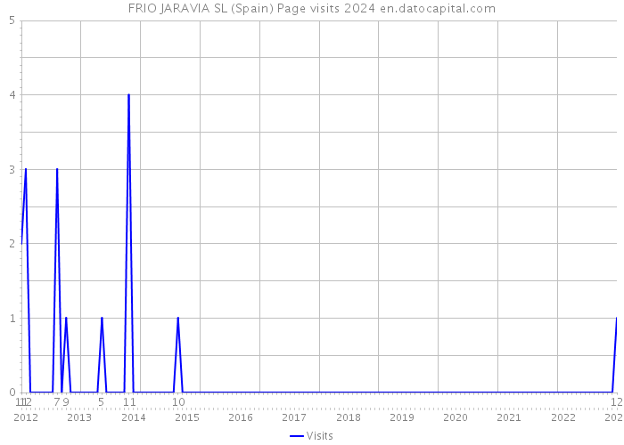 FRIO JARAVIA SL (Spain) Page visits 2024 