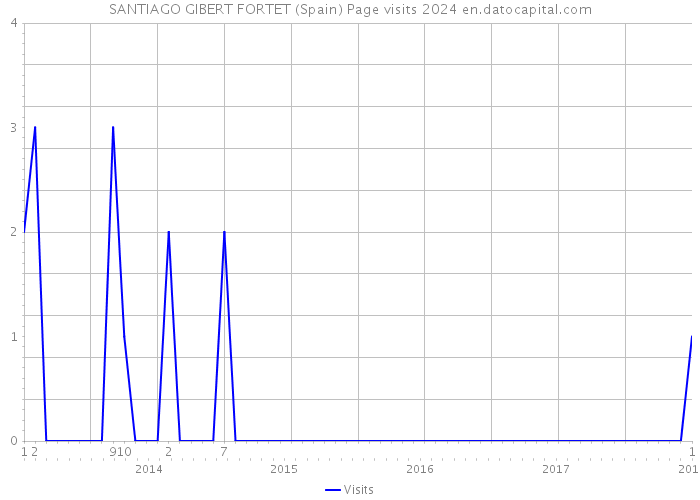 SANTIAGO GIBERT FORTET (Spain) Page visits 2024 