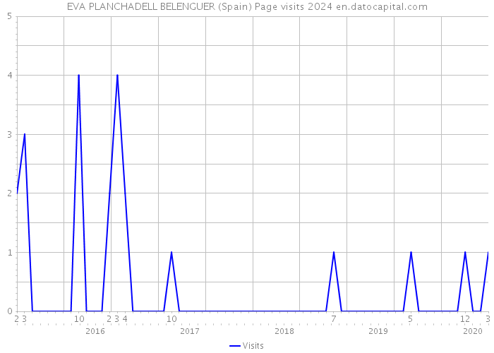 EVA PLANCHADELL BELENGUER (Spain) Page visits 2024 