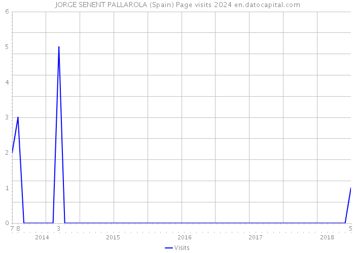 JORGE SENENT PALLAROLA (Spain) Page visits 2024 