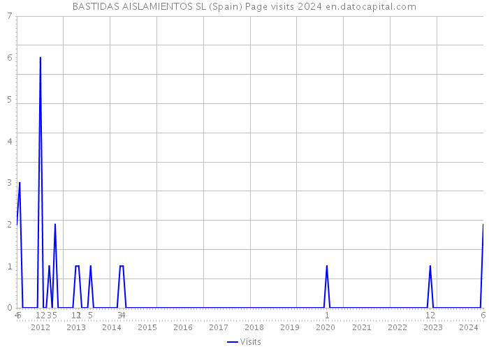 BASTIDAS AISLAMIENTOS SL (Spain) Page visits 2024 