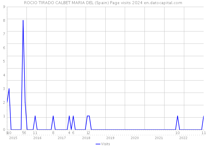 ROCIO TIRADO CALBET MARIA DEL (Spain) Page visits 2024 