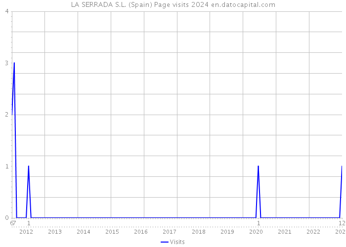 LA SERRADA S.L. (Spain) Page visits 2024 