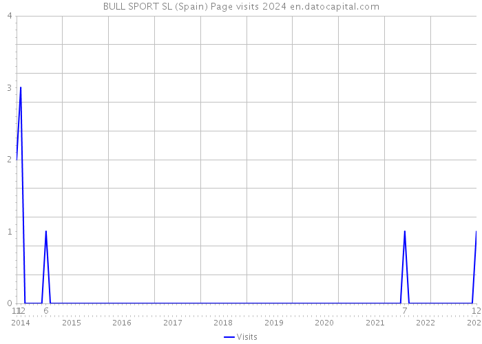 BULL SPORT SL (Spain) Page visits 2024 