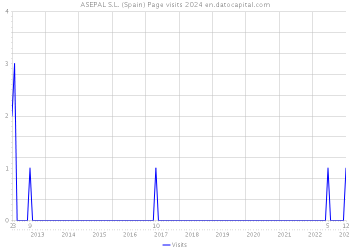 ASEPAL S.L. (Spain) Page visits 2024 