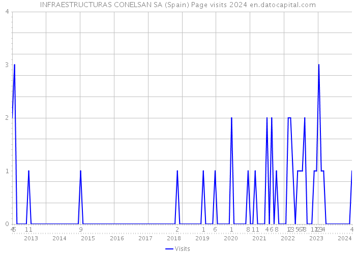 INFRAESTRUCTURAS CONELSAN SA (Spain) Page visits 2024 