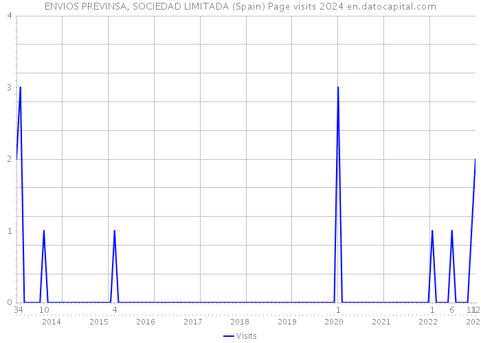 ENVIOS PREVINSA, SOCIEDAD LIMITADA (Spain) Page visits 2024 