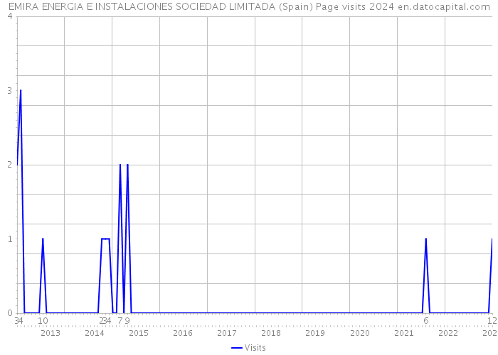 EMIRA ENERGIA E INSTALACIONES SOCIEDAD LIMITADA (Spain) Page visits 2024 