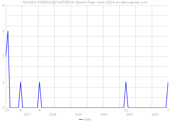 NICASIO RODRIGUEZ ASTORGA (Spain) Page visits 2024 