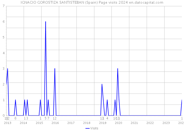 IGNACIO GOROSTIZA SANTISTEBAN (Spain) Page visits 2024 