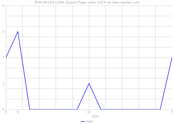 EVA NAVAS LUNA (Spain) Page visits 2024 