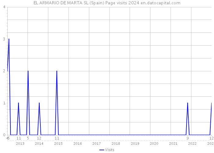EL ARMARIO DE MARTA SL (Spain) Page visits 2024 