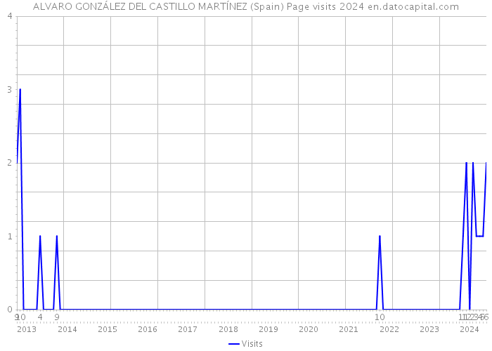 ALVARO GONZÁLEZ DEL CASTILLO MARTÍNEZ (Spain) Page visits 2024 